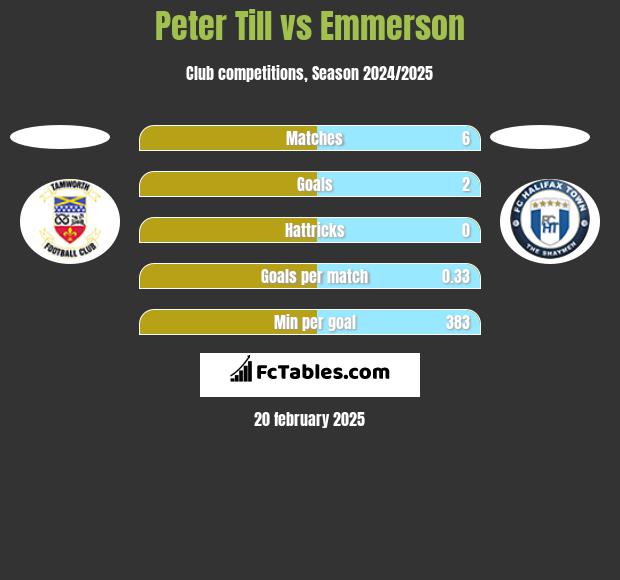 Peter Till vs Emmerson h2h player stats