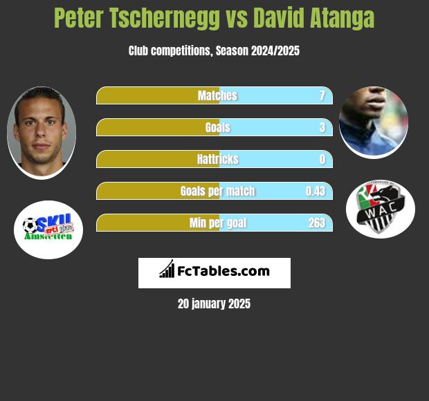 Peter Tschernegg vs David Atanga h2h player stats