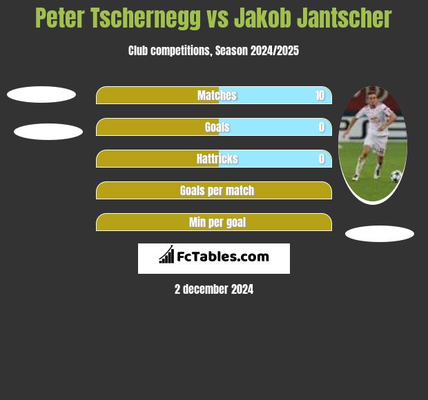 Peter Tschernegg vs Jakob Jantscher h2h player stats