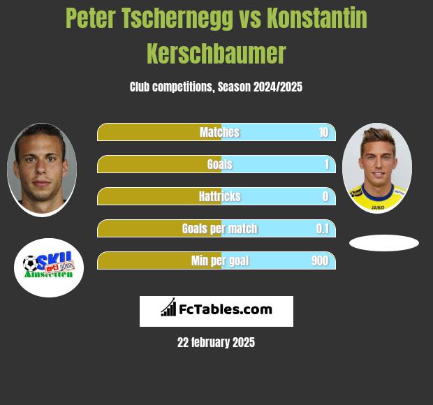 Peter Tschernegg vs Konstantin Kerschbaumer h2h player stats