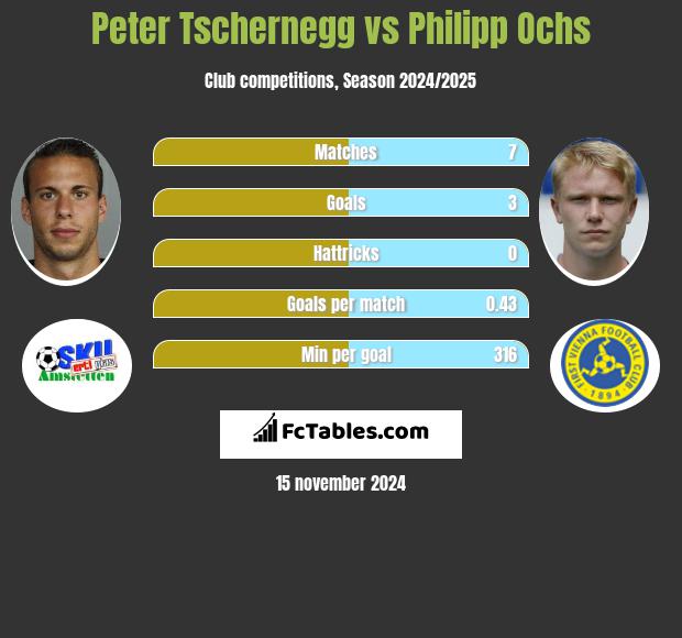 Peter Tschernegg vs Philipp Ochs h2h player stats