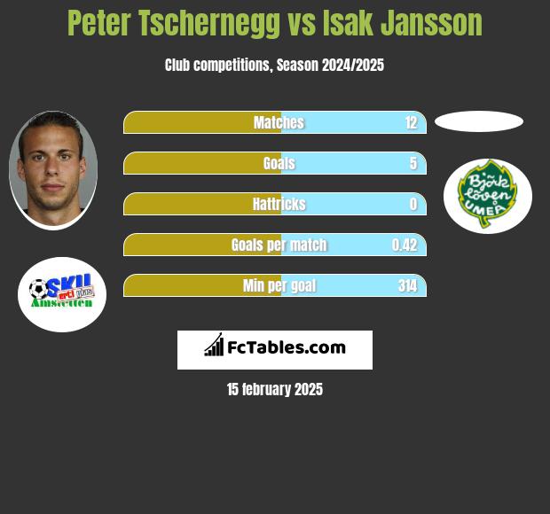 Peter Tschernegg vs Isak Jansson h2h player stats