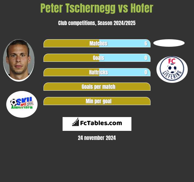 Peter Tschernegg vs Hofer h2h player stats