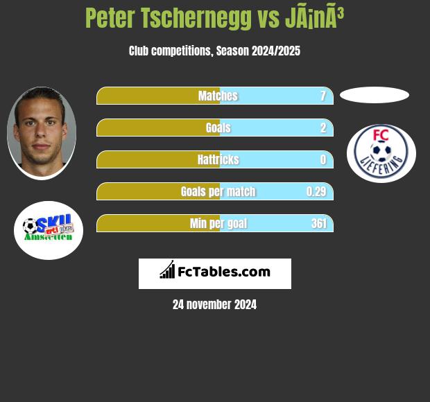 Peter Tschernegg vs JÃ¡nÃ³ h2h player stats