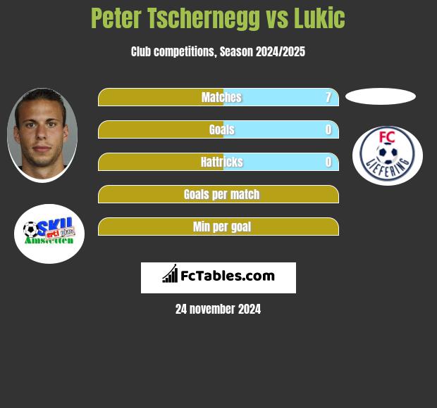 Peter Tschernegg vs Lukic h2h player stats