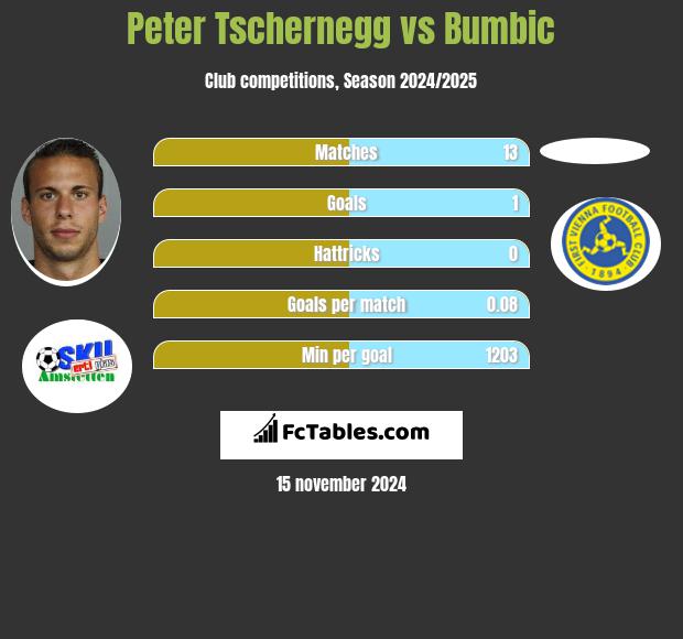 Peter Tschernegg vs Bumbic h2h player stats