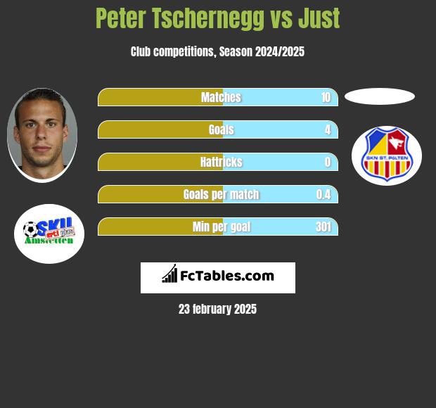 Peter Tschernegg vs Just h2h player stats