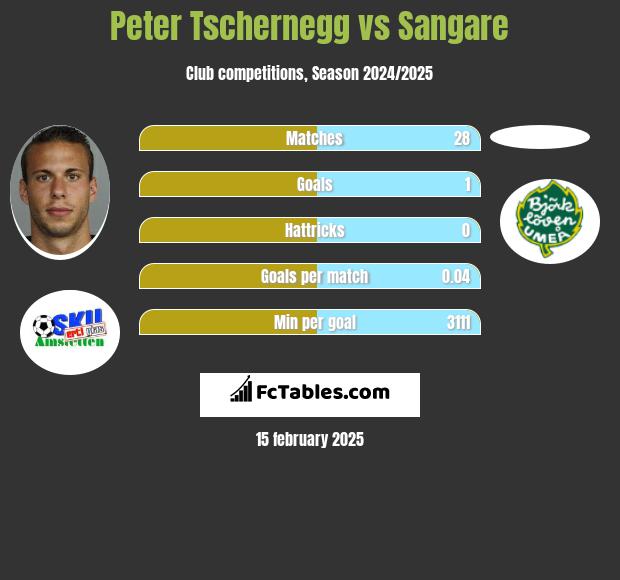 Peter Tschernegg vs Sangare h2h player stats