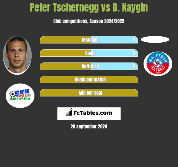 Peter Tschernegg vs D. Kaygin h2h player stats