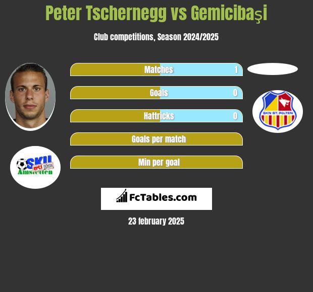 Peter Tschernegg vs Gemicibaşi h2h player stats