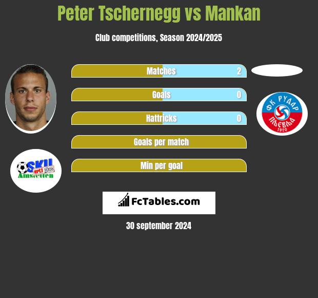 Peter Tschernegg vs Mankan h2h player stats