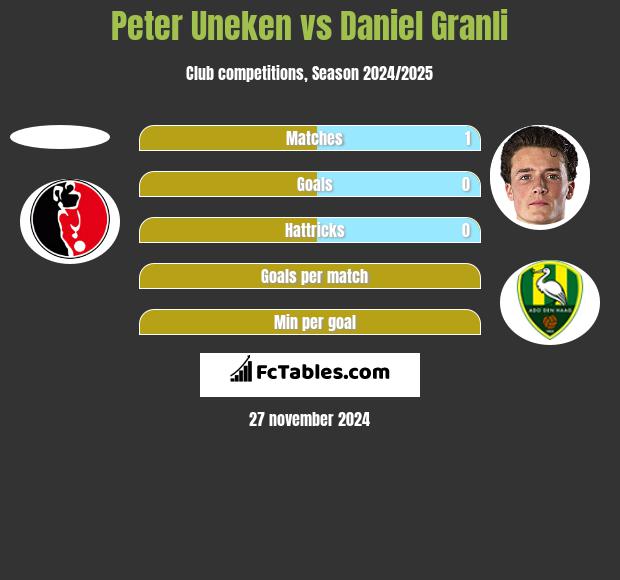 Peter Uneken vs Daniel Granli h2h player stats