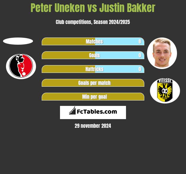 Peter Uneken vs Justin Bakker h2h player stats