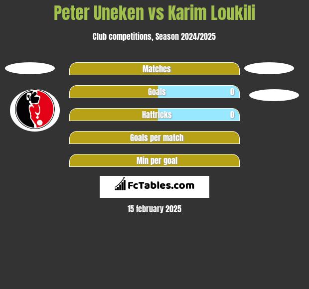 Peter Uneken vs Karim Loukili h2h player stats