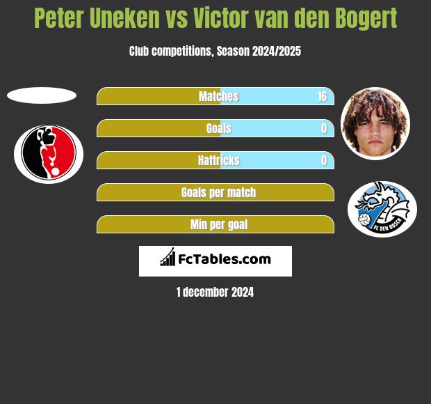 Peter Uneken vs Victor van den Bogert h2h player stats