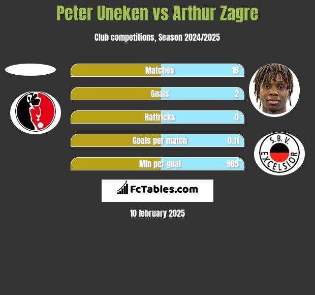 Peter Uneken vs Arthur Zagre h2h player stats