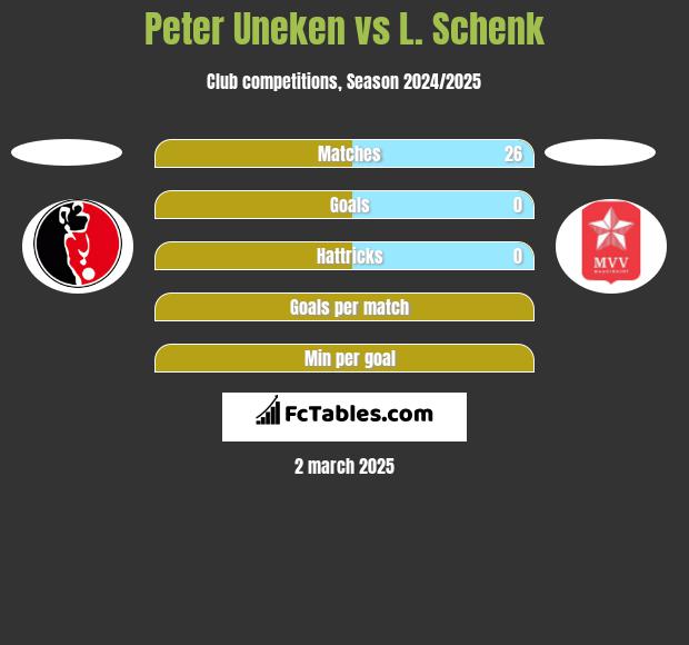 Peter Uneken vs L. Schenk h2h player stats