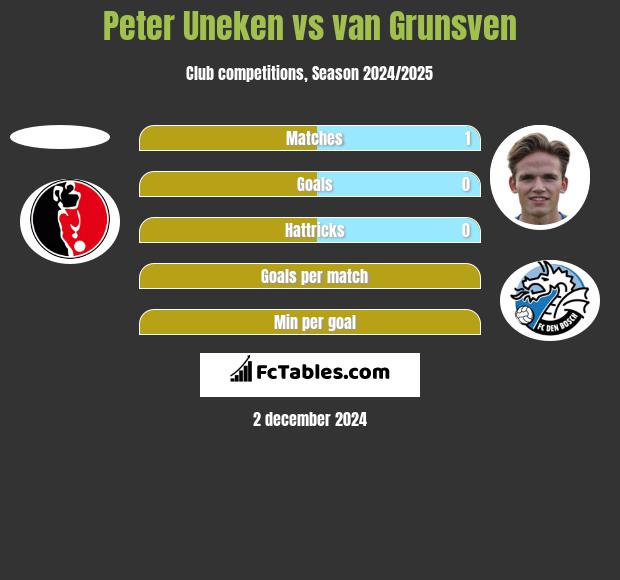 Peter Uneken vs van Grunsven h2h player stats