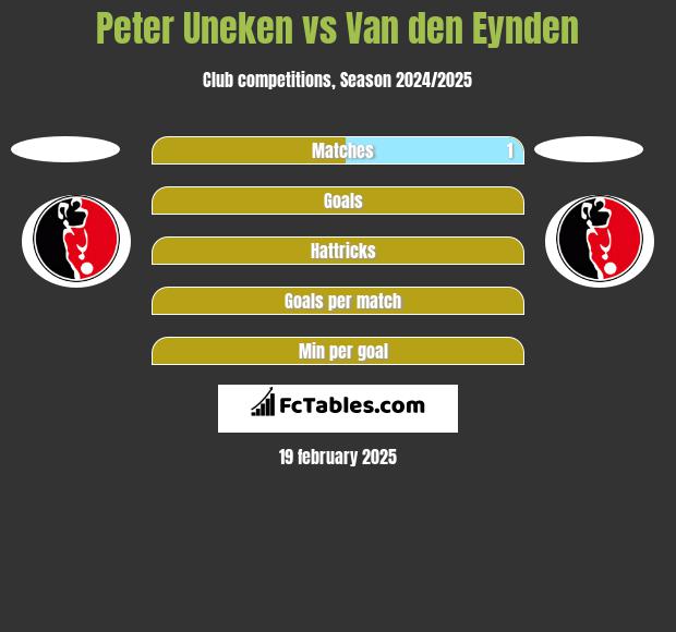 Peter Uneken vs Van den Eynden h2h player stats