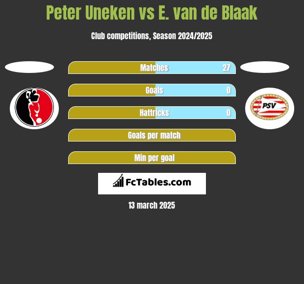 Peter Uneken vs E. van de Blaak h2h player stats