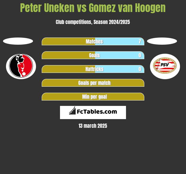 Peter Uneken vs Gomez van Hoogen h2h player stats