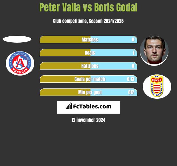 Peter Valla vs Boris Godal h2h player stats