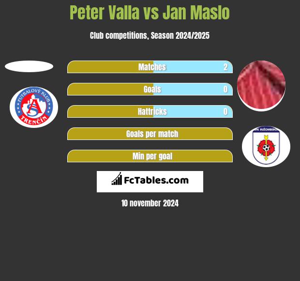 Peter Valla vs Jan Maslo h2h player stats