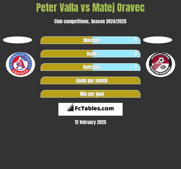 Peter Valla vs Matej Oravec h2h player stats