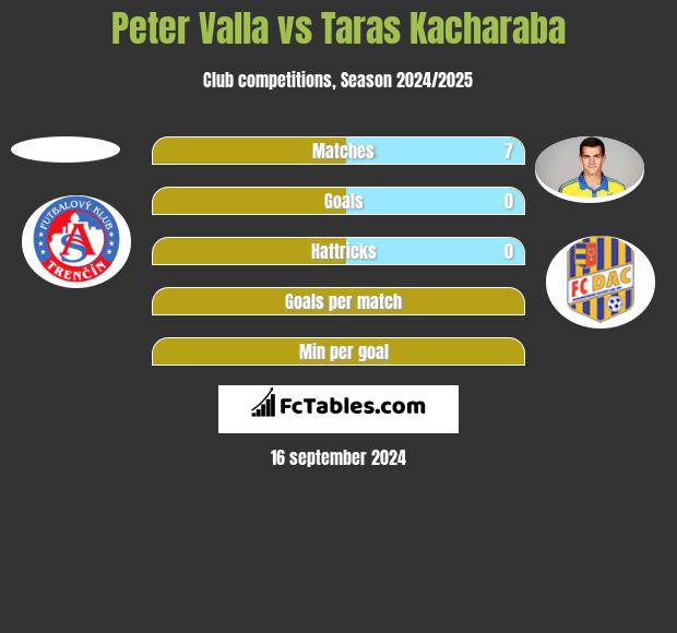 Peter Valla vs Taras Kacharaba h2h player stats