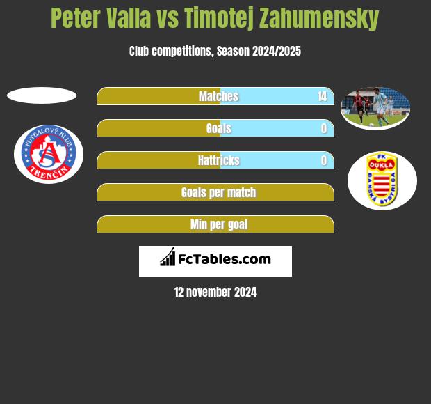 Peter Valla vs Timotej Zahumensky h2h player stats