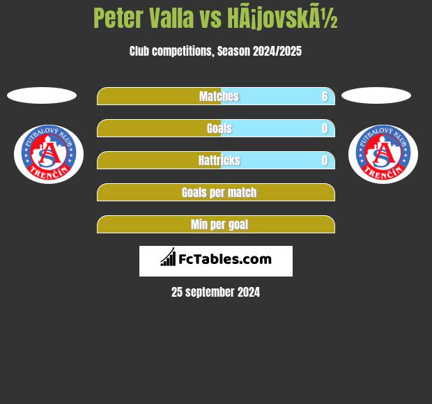 Peter Valla vs HÃ¡jovskÃ½ h2h player stats