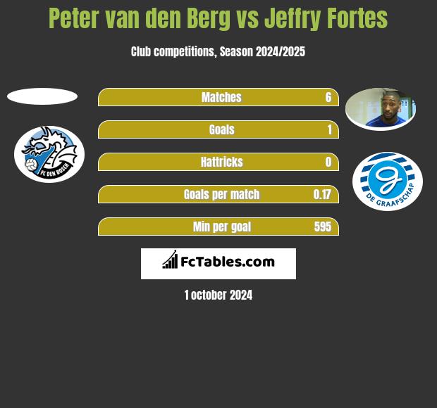 Peter van den Berg vs Jeffry Fortes h2h player stats