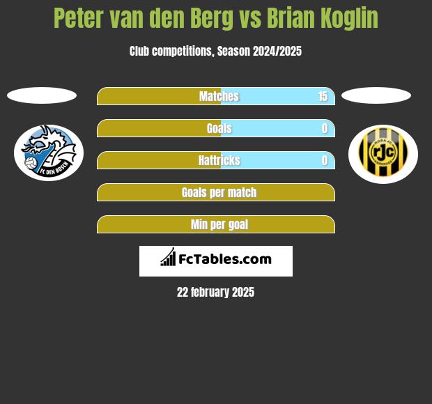 Peter van den Berg vs Brian Koglin h2h player stats