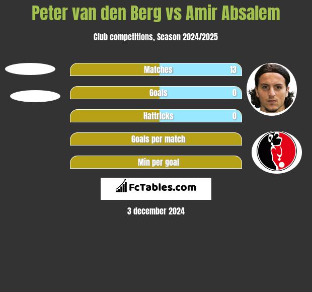 Peter van den Berg vs Amir Absalem h2h player stats