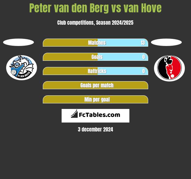 Peter van den Berg vs van Hove h2h player stats