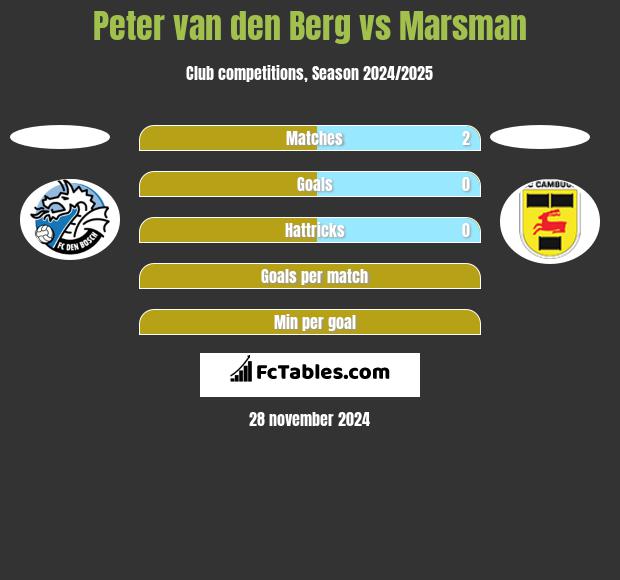 Peter van den Berg vs Marsman h2h player stats