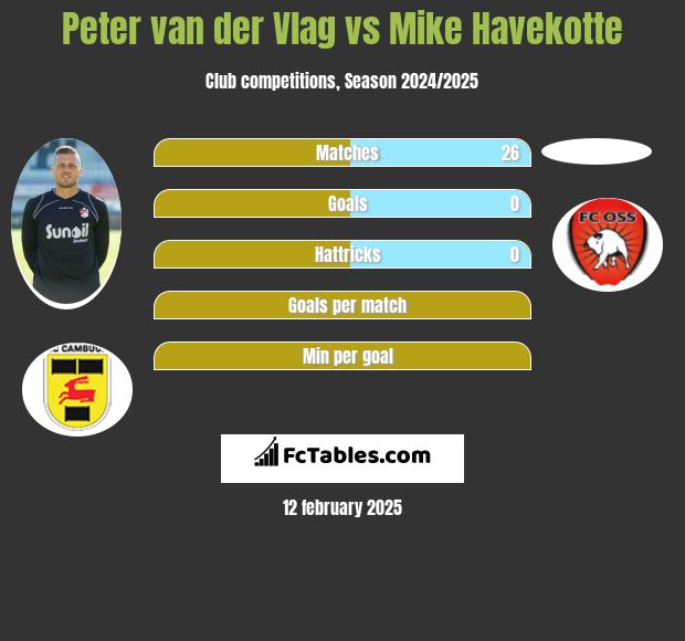 Peter van der Vlag vs Mike Havekotte h2h player stats