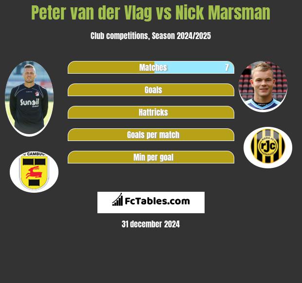 Peter van der Vlag vs Nick Marsman h2h player stats