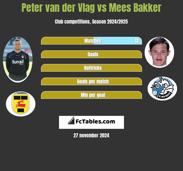 Peter van der Vlag vs Mees Bakker h2h player stats