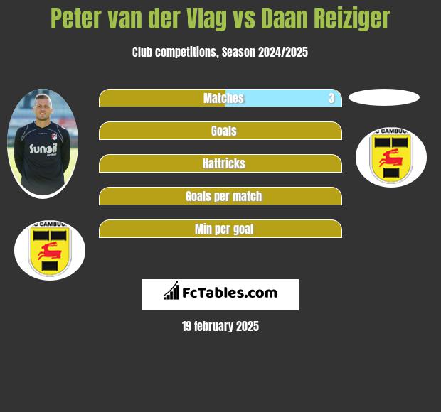 Peter van der Vlag vs Daan Reiziger h2h player stats