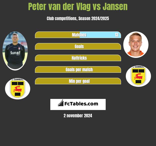 Peter van der Vlag vs Jansen h2h player stats