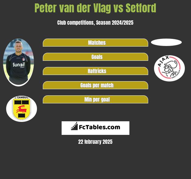 Peter van der Vlag vs Setford h2h player stats