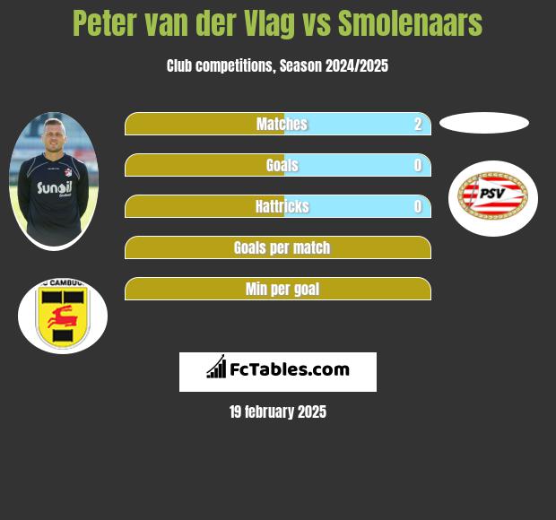 Peter van der Vlag vs Smolenaars h2h player stats