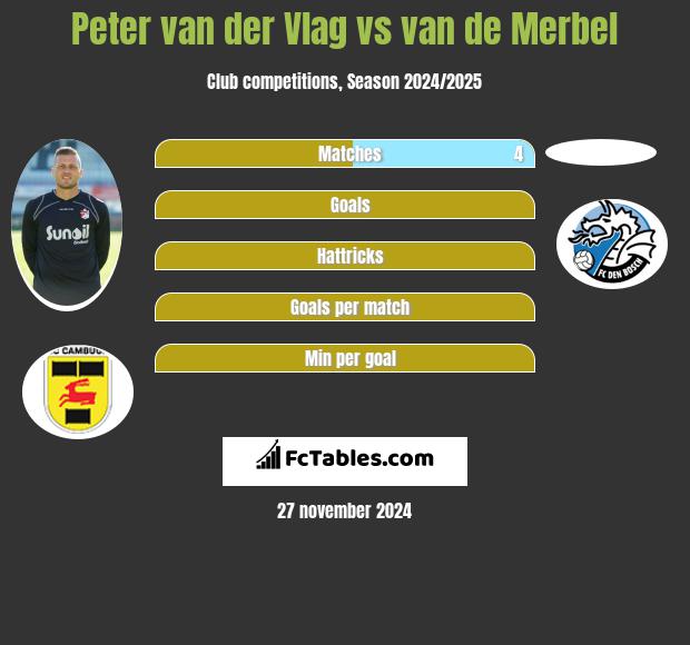 Peter van der Vlag vs van de Merbel h2h player stats