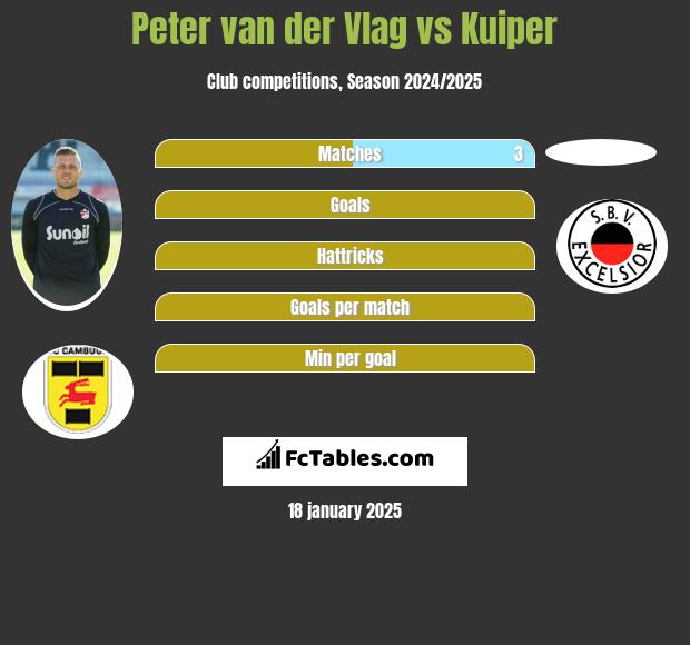 Peter van der Vlag vs Kuiper h2h player stats