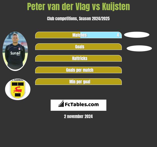 Peter van der Vlag vs Kuijsten h2h player stats