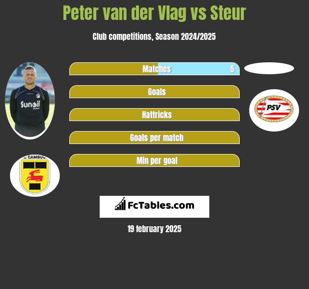 Peter van der Vlag vs Steur h2h player stats