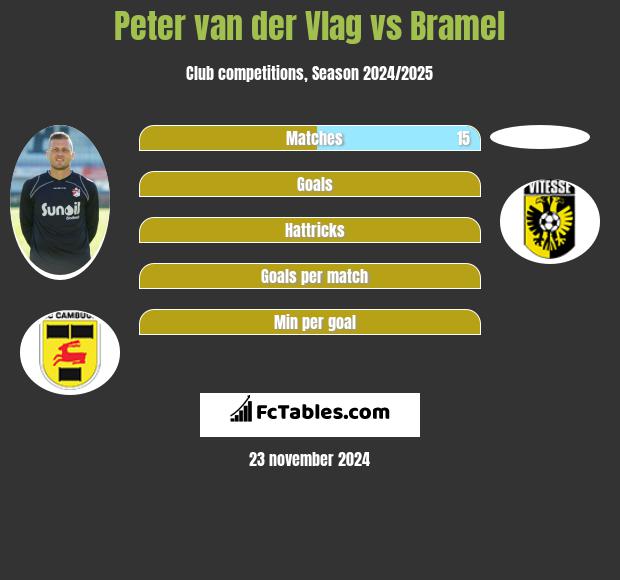 Peter van der Vlag vs Bramel h2h player stats