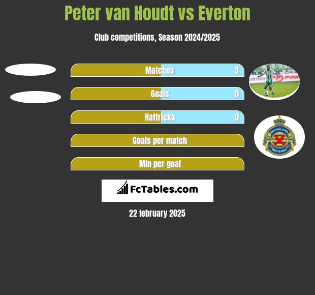 Peter van Houdt vs Everton h2h player stats