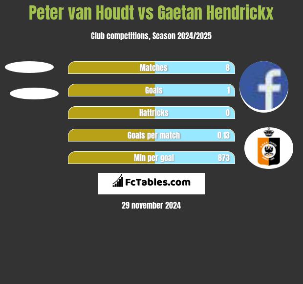 Peter van Houdt vs Gaetan Hendrickx h2h player stats